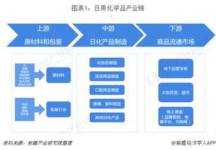 2018年日用化學品行業(yè)市場產(chǎn)業(yè)鏈與發(fā)展趨勢 線上銷售與機械設備銷售的雙重驅(qū)動