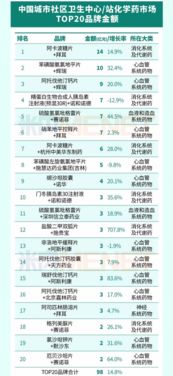 城市社區(qū)中成藥銷售火熱，拜耳領(lǐng)跑化學藥市場